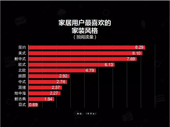 中国建博会发布家居行业大数据(数据报告全文已附)
